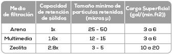 desempeño de zeolita