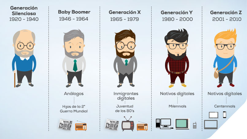 5 generaciones y su impacto en la mercadotecnia